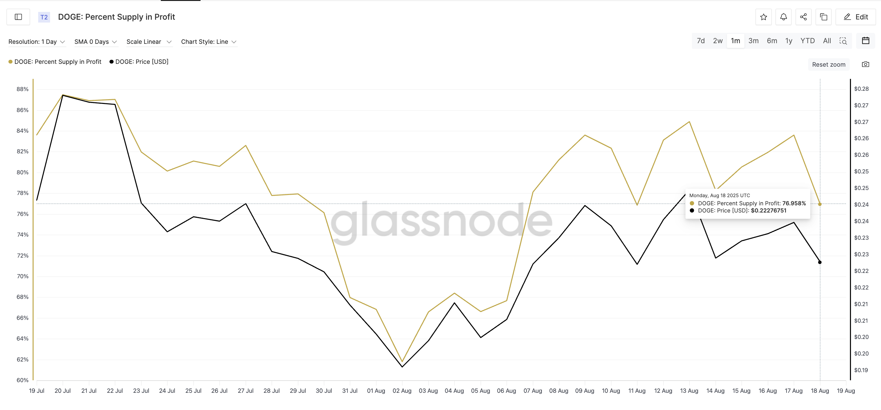 Dogecoin price and percent supply in profit: